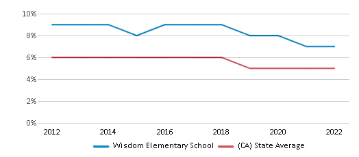 This chart displays the percentage of Black students in Wisdom Elementary School and the percentage of Black public school students in California by year, with the latest 2021-22 school year data. This chart displays the percentage of Black students in Wisdom Elementary School and the percentage of Black public school students in California by year, with the latest 2021-22 school year data.