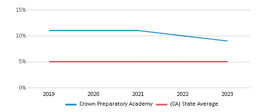 This chart displays the percentage of Black students in Crown Preparatory Academy and the percentage of Black public school students in California by year, with the latest 2022-23 school year data. This chart displays the percentage of Black students in Crown Preparatory Academy and the percentage of Black public school students in California by year, with the latest 2022-23 school year data.