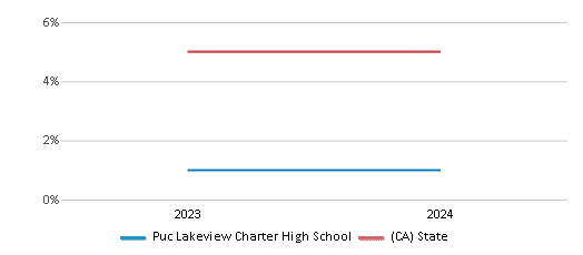 This chart presents a comparison of the percentage of students who identify as Black at Puc Lakeview Charter High School, versus the percentage of public school students who identify as Black in the PUC Lakeview Charter High School District and in California, utilizing data collected over several years with the most recent figures pertaining to the 2023-24 school year.