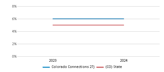 This chart presents a comparison of the percentage of students who identify as Black at Colorado Connections 27j, versus the percentage of public school students who identify as Black in the School District 27j and in Colorado, utilizing data collected over several years with the most recent figures pertaining to the 2023-24 school year.