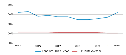 This chart displays the percentage of Black students in Lone Star High School and the percentage of Black public school students in Florida by year, with the latest 2022-23 school year data. This chart displays the percentage of Black students in Lone Star High School and the percentage of Black public school students in Florida by year, with the latest 2022-23 school year data.
