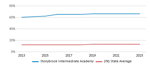 This chart displays the percentage of Black students in Stonybrook Intermediate Academy and the percentage of Black public school students in Indiana by year, with the latest 2022-23 school year data. This chart displays the percentage of Black students in Stonybrook Intermediate Academy and the percentage of Black public school students in Indiana by year, with the latest 2022-23 school year data.