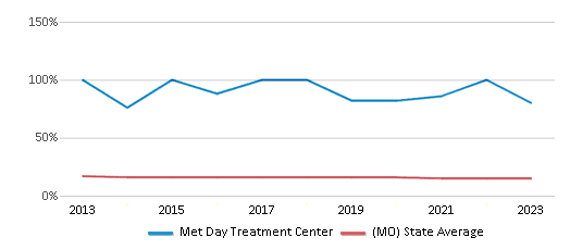 This chart displays the percentage of Black students in Met Day Treatment Center and the percentage of Black public school students in Missouri by year, with the latest 2022-23 school year data. This chart displays the percentage of Black students in Met Day Treatment Center and the percentage of Black public school students in Missouri by year, with the latest 2022-23 school year data.