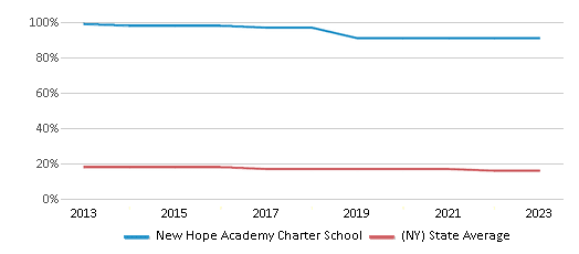 This chart displays the percentage of Black students in New Hope Academy Charter School and the percentage of Black public school students in New York by year, with the latest 2022-23 school year data. This chart displays the percentage of Black students in New Hope Academy Charter School and the percentage of Black public school students in New York by year, with the latest 2022-23 school year data.