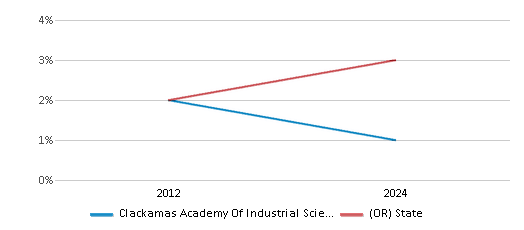 This chart presents a comparison of the percentage of students who identify as Black at Clackamas Academy Of Industrial Sciences, versus the percentage of public school students who identify as Black in the Oregon City School District 62 and in Oregon, utilizing data collected over several years with the most recent figures pertaining to the 2023-24 school year.