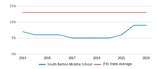 This chart displays the percentage of Black students in South Belton Middle School and the percentage of Black public school students in Texas by year, with the latest 2022-23 school year data. This chart displays the percentage of Black students in South Belton Middle School and the percentage of Black public school students in Texas by year, with the latest 2022-23 school year data.