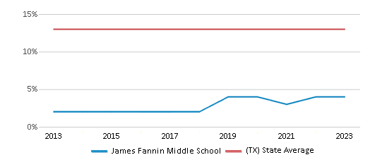 This chart displays the percentage of Black students in James Fannin Middle School and the percentage of Black public school students in Texas by year, with the latest 2022-23 school year data. This chart displays the percentage of Black students in James Fannin Middle School and the percentage of Black public school students in Texas by year, with the latest 2022-23 school year data.