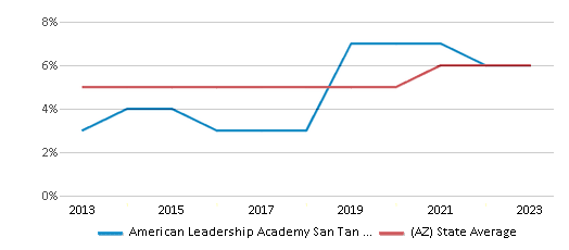 This chart displays the percentage of Black students in American Leadership Academy San Tan Valley K-6 and the percentage of Black public school students in Arizona by year, with the latest 2022-23 school year data. This chart displays the percentage of Black students in American Leadership Academy San Tan Valley K-6 and the percentage of Black public school students in Arizona by year, with the latest 2022-23 school year data.