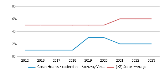 This chart displays the percentage of Black students in Great Hearts Academies - Archway Veritas and the percentage of Black public school students in Arizona by year, with the latest 2022-23 school year data. This chart displays the percentage of Black students in Great Hearts Academies - Archway Veritas and the percentage of Black public school students in Arizona by year, with the latest 2022-23 school year data.