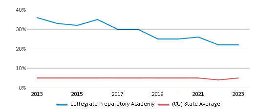 This chart displays the percentage of Black students in Collegiate Preparatory Academy and the percentage of Black public school students in Colorado by year, with the latest 2022-23 school year data. This chart displays the percentage of Black students in Collegiate Preparatory Academy and the percentage of Black public school students in Colorado by year, with the latest 2022-23 school year data.