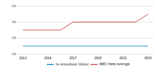 This chart displays the percentage of Black students in So Aroostook School and the percentage of Black public school students in Maine by year, with the latest 2022-23 school year data. This chart displays the percentage of Black students in So Aroostook School and the percentage of Black public school students in Maine by year, with the latest 2022-23 school year data.