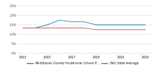 This chart displays the percentage of Black students in Middlesex County Vocational School Piscataway School Of Career Develop and the percentage of Black public school students in New Jersey by year, with the latest 2022-23 school year data. This chart displays the percentage of Black students in Middlesex County Vocational School Piscataway School Of Career Develop and the percentage of Black public school students in New Jersey by year, with the latest 2022-23 school year data.