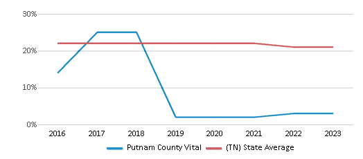 This chart displays the percentage of Black students in Putnam County Vital and the percentage of Black public school students in Tennessee by year, with the latest 2022-23 school year data. This chart displays the percentage of Black students in Putnam County Vital and the percentage of Black public school students in Tennessee by year, with the latest 2022-23 school year data.