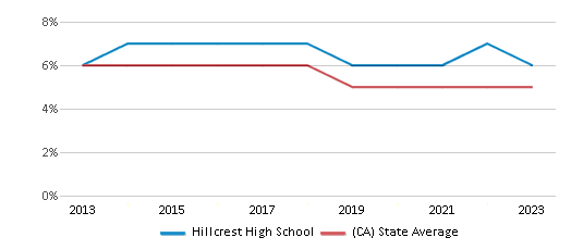 This chart displays the percentage of Black students in Hillcrest High School and the percentage of Black public school students in California by year, with the latest 2022-23 school year data. This chart displays the percentage of Black students in Hillcrest High School and the percentage of Black public school students in California by year, with the latest 2022-23 school year data.