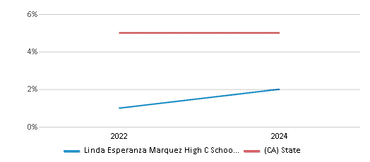 This chart presents a comparison of the percentage of students who identify as Black at Linda Esperanza Marquez High C School Of Social Justice, versus the percentage of public school students who identify as Black in the Los Angeles Unified School District and in California, utilizing data collected over several years with the most recent figures pertaining to the 2023-24 school year.