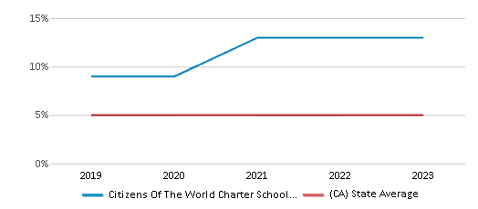 This chart displays the percentage of Black students in Citizens Of The World Charter School Mar Vista and the percentage of Black public school students in California by year, with the latest 2022-23 school year data. This chart displays the percentage of Black students in Citizens Of The World Charter School Mar Vista and the percentage of Black public school students in California by year, with the latest 2022-23 school year data.