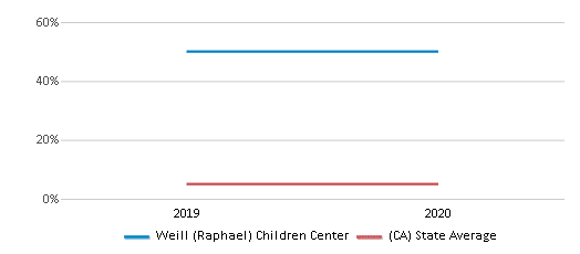 This chart displays the percentage of Black students in Weill (Raphael) Children Center and the percentage of Black public school students in California by year, with the latest 2019-20 school year data. This chart displays the percentage of Black students in Weill (Raphael) Children Center and the percentage of Black public school students in California by year, with the latest 2019-20 school year data.