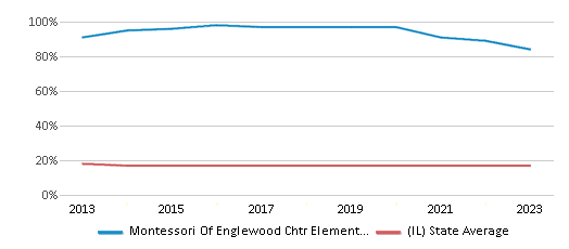 This chart displays the percentage of Black students in Montessori Of Englewood Chtr Elementary School and the percentage of Black public school students in Illinois by year, with the latest 2022-23 school year data. This chart displays the percentage of Black students in Montessori Of Englewood Chtr Elementary School and the percentage of Black public school students in Illinois by year, with the latest 2022-23 school year data.