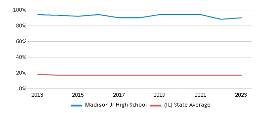 This chart displays the percentage of Black students in Madison Jr High School and the percentage of Black public school students in Illinois by year, with the latest 2022-23 school year data. This chart displays the percentage of Black students in Madison Jr High School and the percentage of Black public school students in Illinois by year, with the latest 2022-23 school year data.