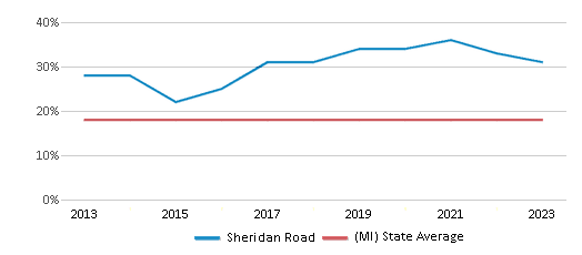This chart displays the percentage of Black students in Sheridan Road and the percentage of Black public school students in Michigan by year, with the latest 2022-23 school year data. This chart displays the percentage of Black students in Sheridan Road and the percentage of Black public school students in Michigan by year, with the latest 2022-23 school year data.