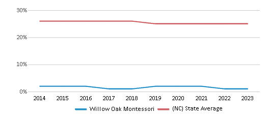 This chart displays the percentage of Black students in Willow Oak Montessori and the percentage of Black public school students in North Carolina by year, with the latest 2022-23 school year data. This chart displays the percentage of Black students in Willow Oak Montessori and the percentage of Black public school students in North Carolina by year, with the latest 2022-23 school year data.