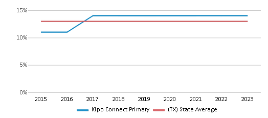 This chart displays the percentage of Black students in Kipp Connect Primary and the percentage of Black public school students in Texas by year, with the latest 2022-23 school year data. This chart displays the percentage of Black students in Kipp Connect Primary and the percentage of Black public school students in Texas by year, with the latest 2022-23 school year data.