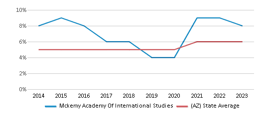 This chart displays the percentage of Black students in Mckemy Academy Of International Studies and the percentage of Black public school students in Arizona by year, with the latest 2022-23 school year data. This chart displays the percentage of Black students in Mckemy Academy Of International Studies and the percentage of Black public school students in Arizona by year, with the latest 2022-23 school year data.