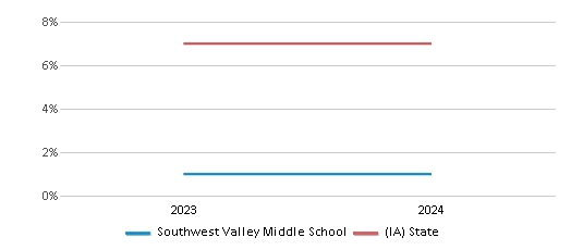 This chart presents a comparison of the percentage of students who identify as Black at Southwest Valley Middle School, versus the percentage of public school students who identify as Black in the Villisca Community School District and in Iowa, utilizing data collected over several years with the most recent figures pertaining to the 2023-24 school year.