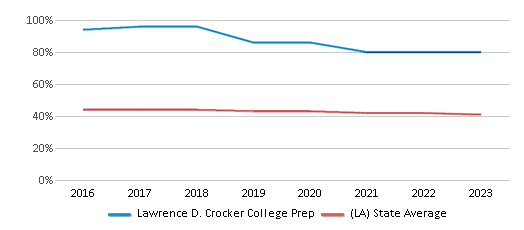 This chart displays the percentage of Black students in Lawrence D. Crocker College Prep and the percentage of Black public school students in Louisiana by year, with the latest 2022-23 school year data. This chart displays the percentage of Black students in Lawrence D. Crocker College Prep and the percentage of Black public school students in Louisiana by year, with the latest 2022-23 school year data.