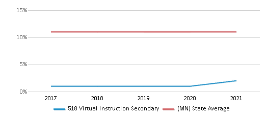 This chart displays the percentage of Black students in 518 Virtual Instruction Secondary and the percentage of Black public school students in Minnesota by year, with the latest 2020-21 school year data. This chart displays the percentage of Black students in 518 Virtual Instruction Secondary and the percentage of Black public school students in Minnesota by year, with the latest 2020-21 school year data.