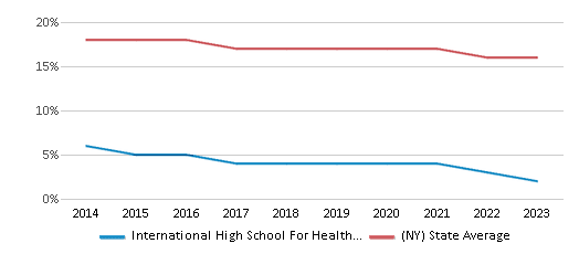 This chart displays the percentage of Black students in International High School For Health Sciences and the percentage of Black public school students in New York by year, with the latest 2022-23 school year data. This chart displays the percentage of Black students in International High School For Health Sciences and the percentage of Black public school students in New York by year, with the latest 2022-23 school year data.