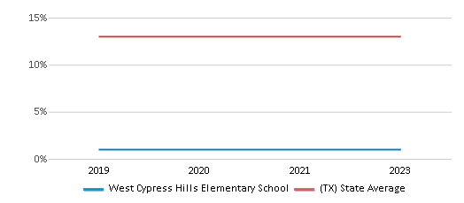 This chart displays the percentage of Black students in West Cypress Hills Elementary School and the percentage of Black public school students in Texas by year, with the latest 2022-23 school year data. This chart displays the percentage of Black students in West Cypress Hills Elementary School and the percentage of Black public school students in Texas by year, with the latest 2022-23 school year data.