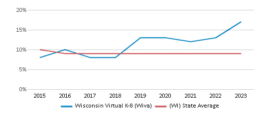 Black Student Percentage Comparison Over Years (2015-2023) This chart presents a comparison of the percentage of students who identify as Black at Wisconsin Virtual 4K-8 (WIVA), versus the percentage of public school students who identify as Black in the Mcfarland School District and in Wisconsin, utilizing data collected over several years with the most recent figures pertaining to the 2022-23 school year.