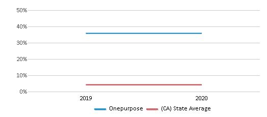 This chart displays the percentage of Black students in Onepurpose and the percentage of Black public school students in California by year, with the latest 2019-20 school year data. This chart displays the percentage of Black students in Onepurpose and the percentage of Black public school students in California by year, with the latest 2019-20 school year data.