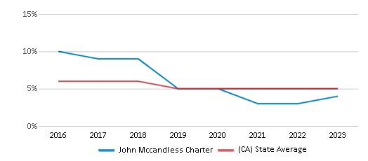 This chart displays the percentage of Black students in John Mccandless Charter and the percentage of Black public school students in California by year, with the latest 2022-23 school year data. This chart displays the percentage of Black students in John Mccandless Charter and the percentage of Black public school students in California by year, with the latest 2022-23 school year data.