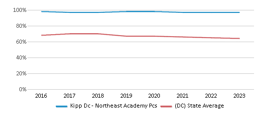 This chart displays the percentage of Black students in Kipp Dc - Northeast Academy Pcs and the percentage of Black public school students in District Of Columbia by year, with the latest 2022-23 school year data. This chart displays the percentage of Black students in Kipp Dc - Northeast Academy Pcs and the percentage of Black public school students in District Of Columbia by year, with the latest 2022-23 school year data.