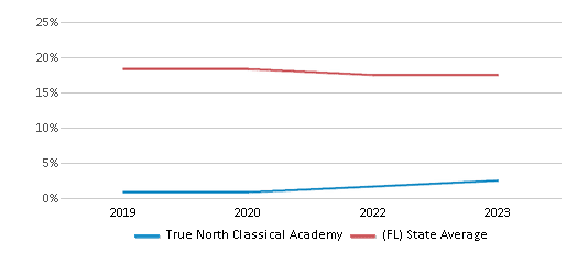 This chart displays the percentage of Black students in True North Classical Academy and the percentage of Black public school students in Florida by year, with the latest 2022-23 school year data. This chart displays the percentage of Black students in True North Classical Academy and the percentage of Black public school students in Florida by year, with the latest 2022-23 school year data.