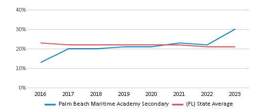 This chart displays the percentage of Black students in Palm Beach Maritime Academy Secondary and the percentage of Black public school students in Florida by year, with the latest 2022-23 school year data. This chart displays the percentage of Black students in Palm Beach Maritime Academy Secondary and the percentage of Black public school students in Florida by year, with the latest 2022-23 school year data.