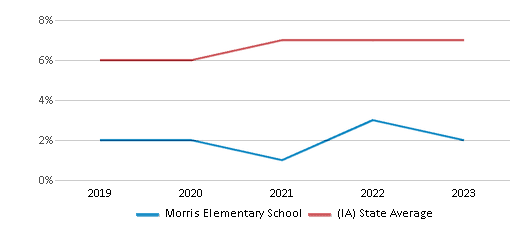 This chart displays the percentage of Black students in Morris Elementary School and the percentage of Black public school students in Iowa by year, with the latest 2022-23 school year data. This chart displays the percentage of Black students in Morris Elementary School and the percentage of Black public school students in Iowa by year, with the latest 2022-23 school year data.