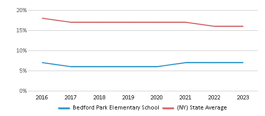 This chart displays the percentage of Black students in Bedford Park Elementary School and the percentage of Black public school students in New York by year, with the latest 2022-23 school year data. This chart displays the percentage of Black students in Bedford Park Elementary School and the percentage of Black public school students in New York by year, with the latest 2022-23 school year data.