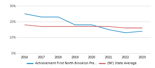 This chart displays the percentage of Black students in Achievement First North Brooklyn Preparatory Charter School and the percentage of Black public school students in New York by year, with the latest 2022-23 school year data. This chart displays the percentage of Black students in Achievement First North Brooklyn Preparatory Charter School and the percentage of Black public school students in New York by year, with the latest 2022-23 school year data.