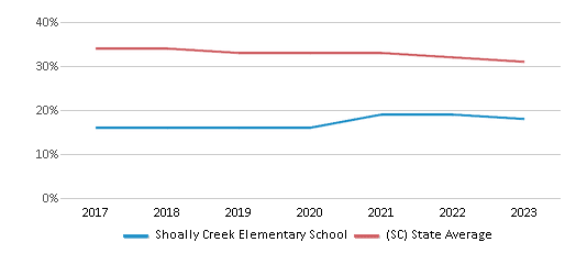This chart displays the percentage of Black students in Shoally Creek Elementary School and the percentage of Black public school students in South Carolina by year, with the latest 2022-23 school year data. This chart displays the percentage of Black students in Shoally Creek Elementary School and the percentage of Black public school students in South Carolina by year, with the latest 2022-23 school year data.