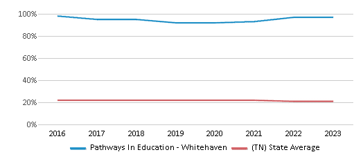 This chart displays the percentage of Black students in Pathways In Education - Whitehaven and the percentage of Black public school students in Tennessee by year, with the latest 2022-23 school year data. This chart displays the percentage of Black students in Pathways In Education - Whitehaven and the percentage of Black public school students in Tennessee by year, with the latest 2022-23 school year data.