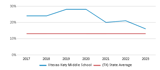 This chart displays the percentage of Black students in Iltexas Katy Middle School and the percentage of Black public school students in Texas by year, with the latest 2022-23 school year data. This chart displays the percentage of Black students in Iltexas Katy Middle School and the percentage of Black public school students in Texas by year, with the latest 2022-23 school year data.