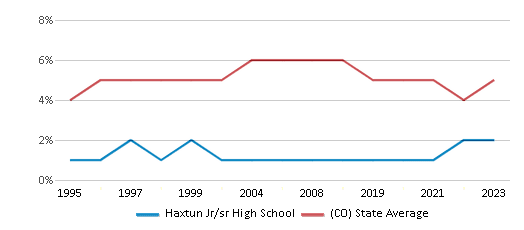 This chart displays the percentage of Black students in Haxtun Jr/sr High School and the percentage of Black public school students in Colorado by year, with the latest 2022-23 school year data. This chart displays the percentage of Black students in Haxtun Jr/sr High School and the percentage of Black public school students in Colorado by year, with the latest 2022-23 school year data.