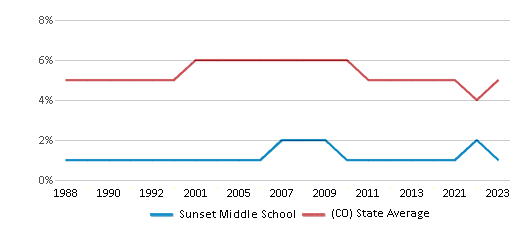 This chart displays the percentage of Black students in Sunset Middle School and the percentage of Black public school students in Colorado by year, with the latest 2022-23 school year data. This chart displays the percentage of Black students in Sunset Middle School and the percentage of Black public school students in Colorado by year, with the latest 2022-23 school year data.