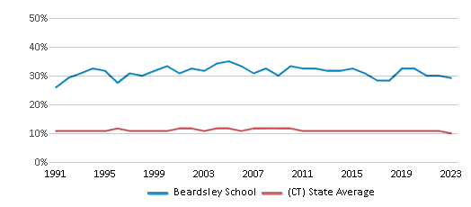 This chart displays the percentage of Black students in Beardsley School and the percentage of Black public school students in Connecticut by year, with the latest 2022-23 school year data. This chart displays the percentage of Black students in Beardsley School and the percentage of Black public school students in Connecticut by year, with the latest 2022-23 school year data.