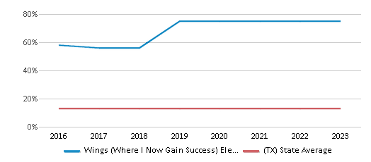 This chart displays the percentage of Black students in Wings (Where I Now Gain Success) Elementary School and the percentage of Black public school students in Texas by year, with the latest 2022-23 school year data. This chart displays the percentage of Black students in Wings (Where I Now Gain Success) Elementary School and the percentage of Black public school students in Texas by year, with the latest 2022-23 school year data.