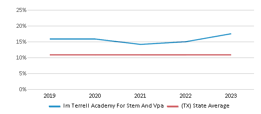 This chart displays the percentage of Black students in Im Terrell Academy For Stem And Vpa and the percentage of Black public school students in Texas by year, with the latest 2022-23 school year data. This chart displays the percentage of Black students in Im Terrell Academy For Stem And Vpa and the percentage of Black public school students in Texas by year, with the latest 2022-23 school year data.