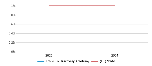 This chart presents a comparison of the percentage of students who identify as Black at Franklin Discovery Academy, versus the percentage of public school students who identify as Black in the Franklin Discovery Academy School District and in Utah, utilizing data collected over several years with the most recent figures pertaining to the 2023-24 school year.